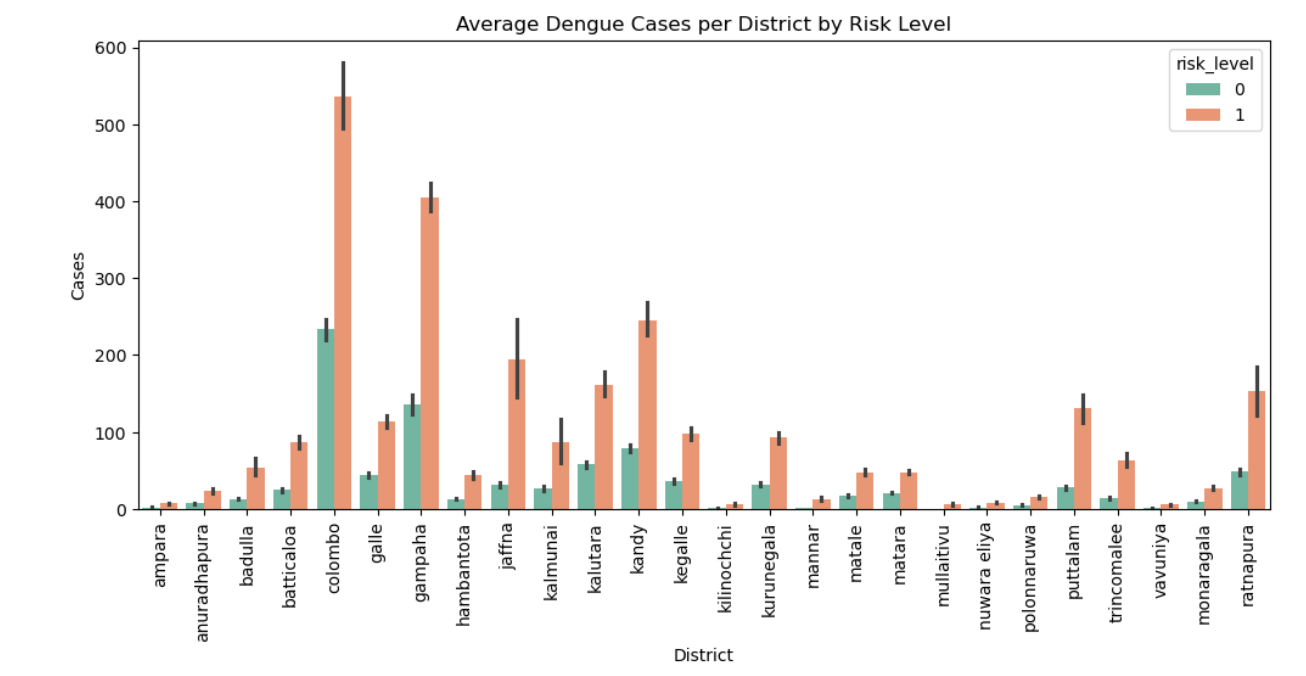 Cases per District Risk Level